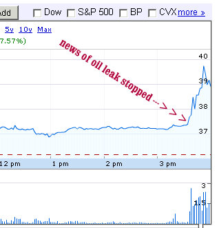 bp plc shares surge oil leak plugged
