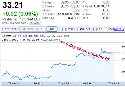 nyse bp 5 day stock price