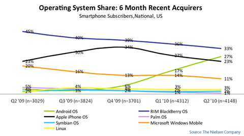 android iphone growth