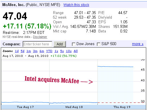 mcafee shares intel acquisition