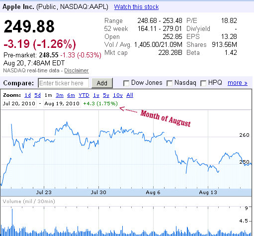 nasdaq aapl apple shares month of august