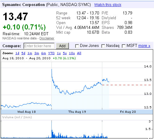 symantec intel mcafee stock up nasdaq symc