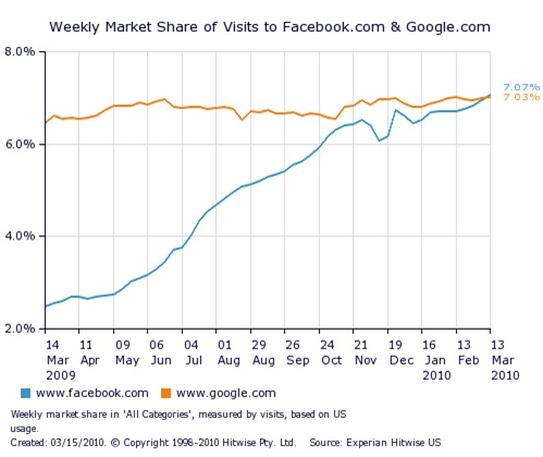 facebook vs google