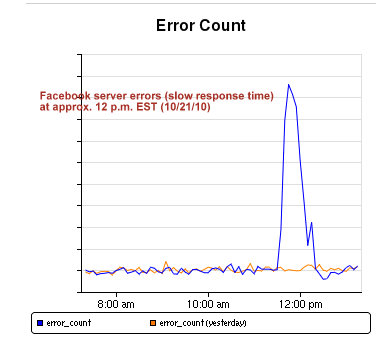 facebook report response time