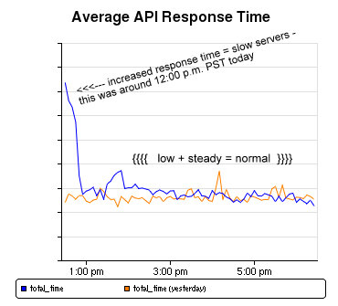 facebook server response time1