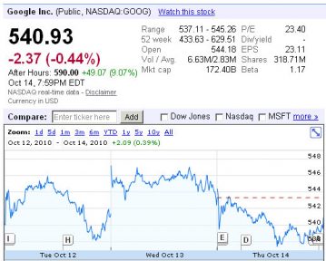 NASDAQ:GOOG - Google Shares Up 9% In After Hours Trading | SMSEO