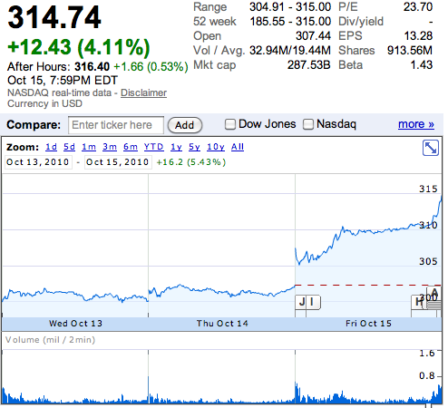 nasdaq aapl apple shares new high