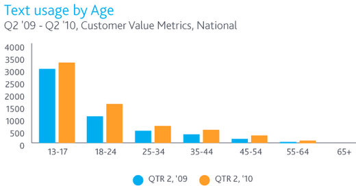 texting by age