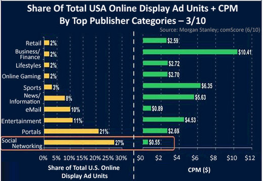 online advertising cpm business finance