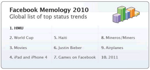 facebook memology status trends of 2010