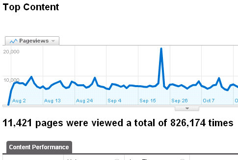 google analytics top pages viewed