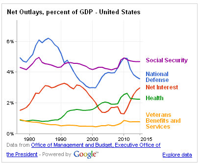 google graph net outlay gross domestic product