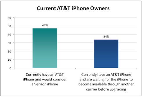 iphone att verizon uses