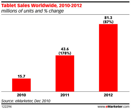 tablet pc sales 2012