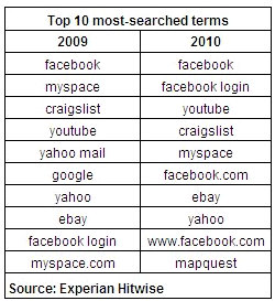 experian hitwise top searches 2010