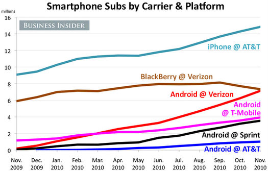 verizon blackberry declining growth 2010