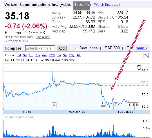 verizon stock prices january 11th 2