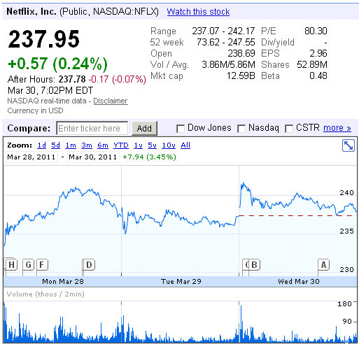 netflix nasdaq nflx shares