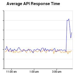 facebook latency connectivi