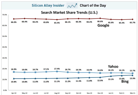 google search share