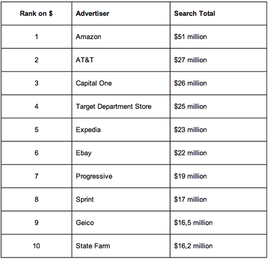 google top advertisers