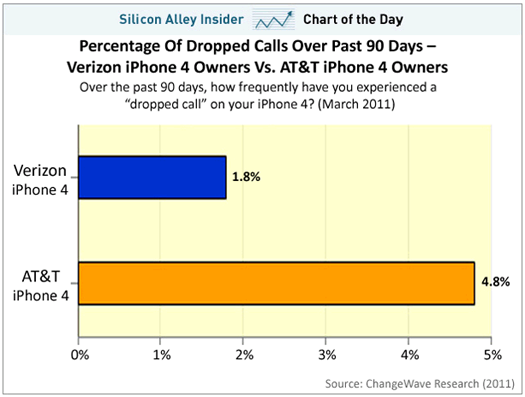 iphone att verizon users