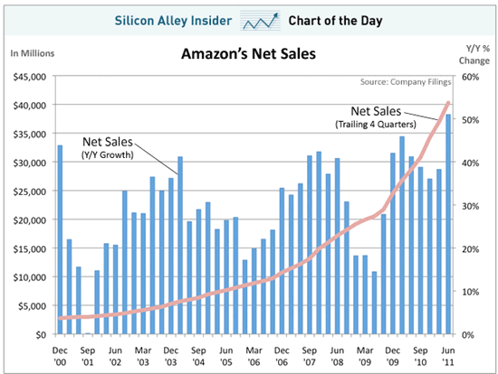 amazon sales 10 year high c