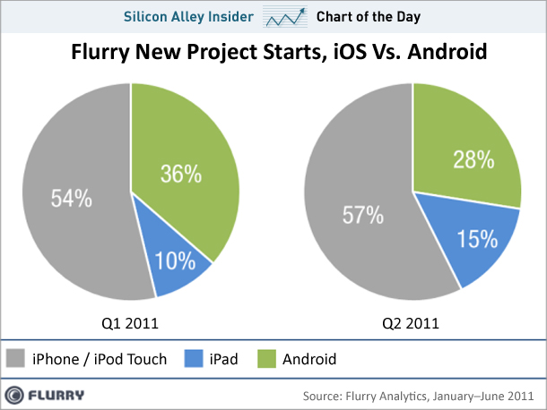 android vs iphone ipad developers