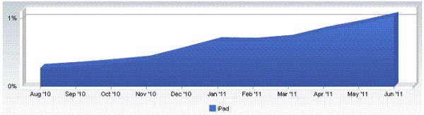 ipad web traffic global