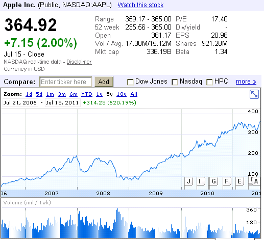 nasdaq apple new highs