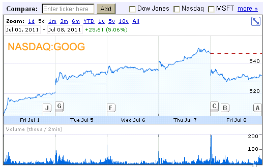 nasdaq goog google stock