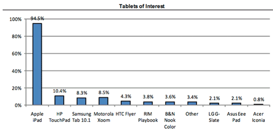 apple ipad marketshare