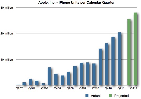 apple iphone 5 projected orders