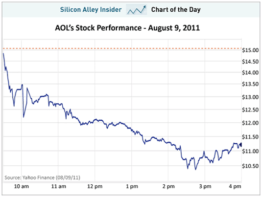 nyse aol stock chart2