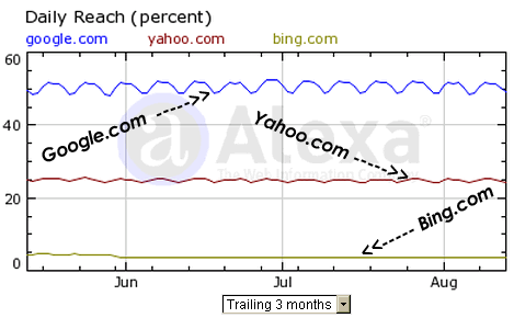 search traffic graph