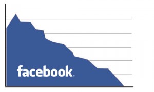 facebook decline