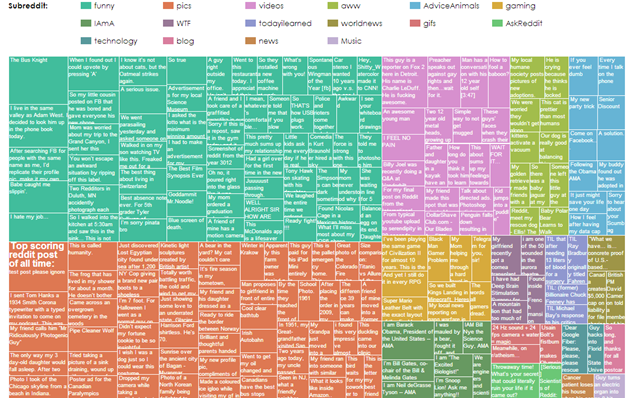 reddit chart