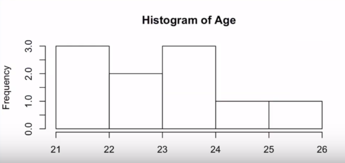 r programming histogram of data for age